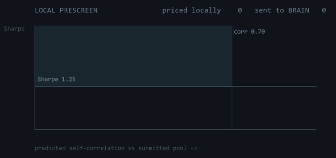Animated scatter of candidate composites by predicted Sharpe and predicted self-correlation; only dots landing in the low-correlation, high-Sharpe window stay lit