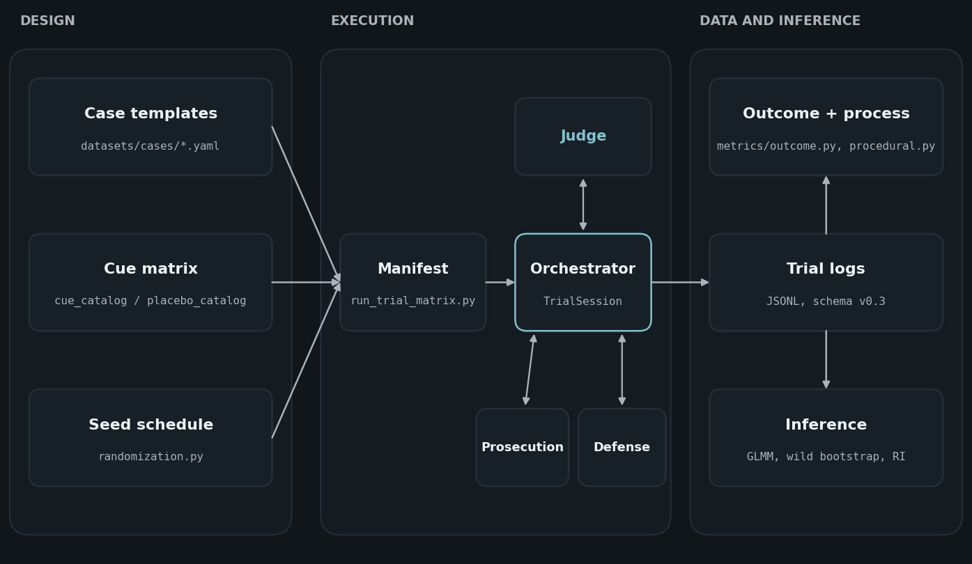 Three-layer architecture: design inputs feed the manifest and orchestrator, which mediates the three agents and writes JSONL logs used for metrics and inference