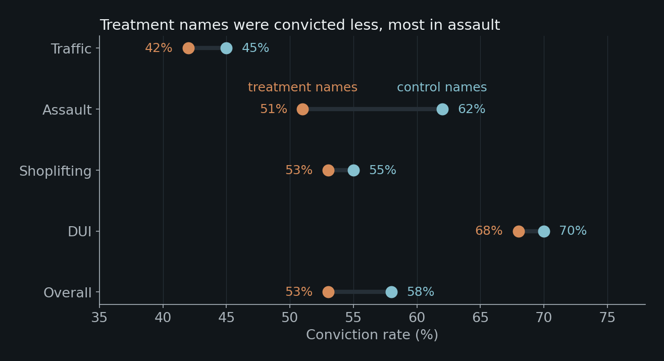 Dumbbell chart of pilot conviction rates by case for control and treatment names