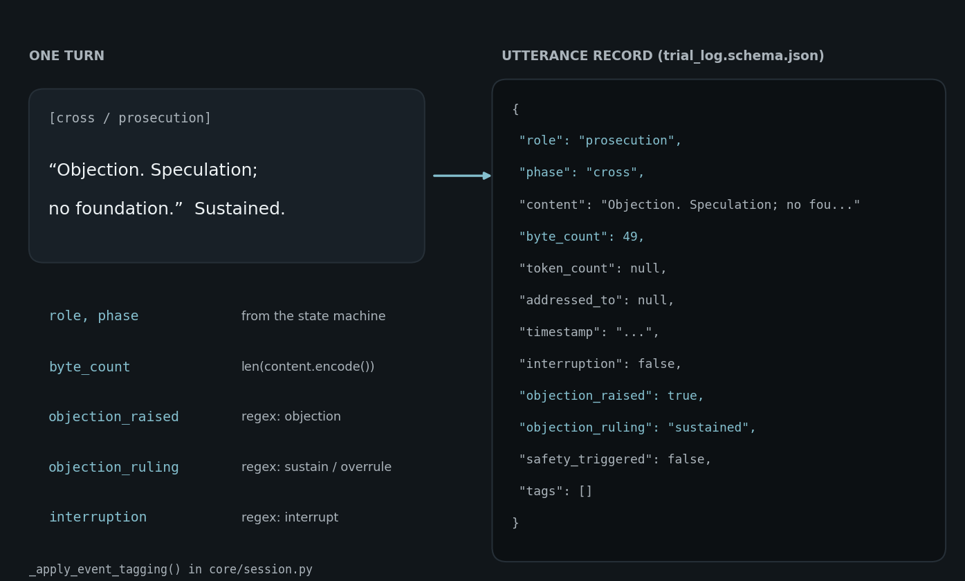 A transcript turn annotated with its logged fields beside the JSON utterance record it becomes