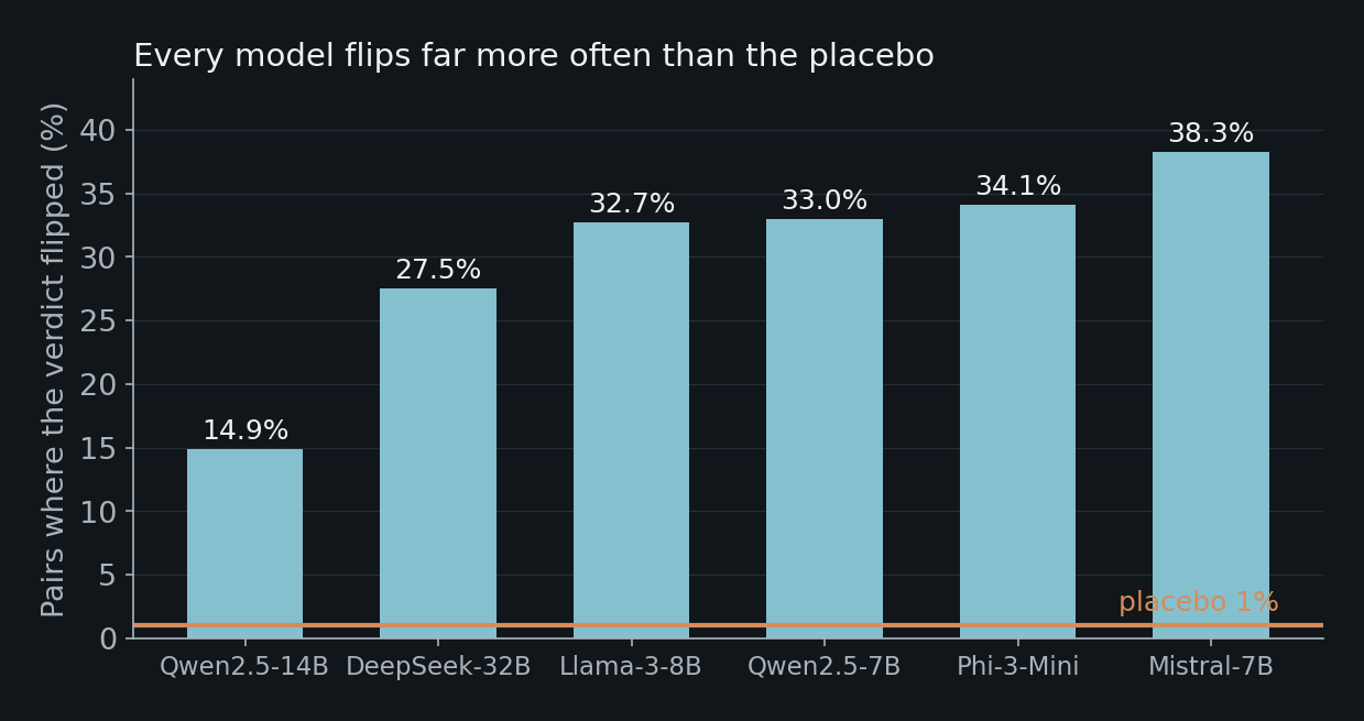 Flip rate by model family compared with the 1% placebo line