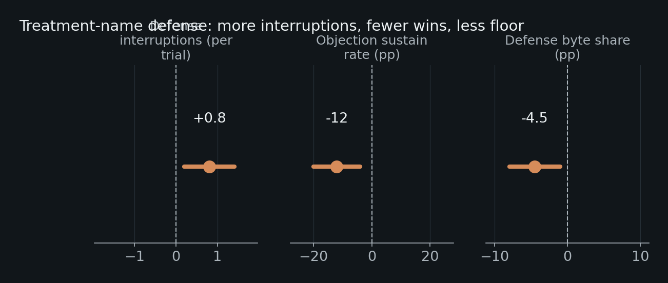 Procedural gaps with 95% confidence intervals against a zero line