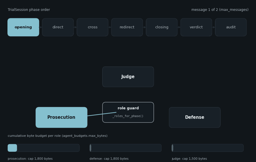 Animation of the trial state machine: phases light up in order while the turn passes between Prosecution, Defense and Judge, a defense message in the verdict phase is rejected, and per-role byte meters fill
