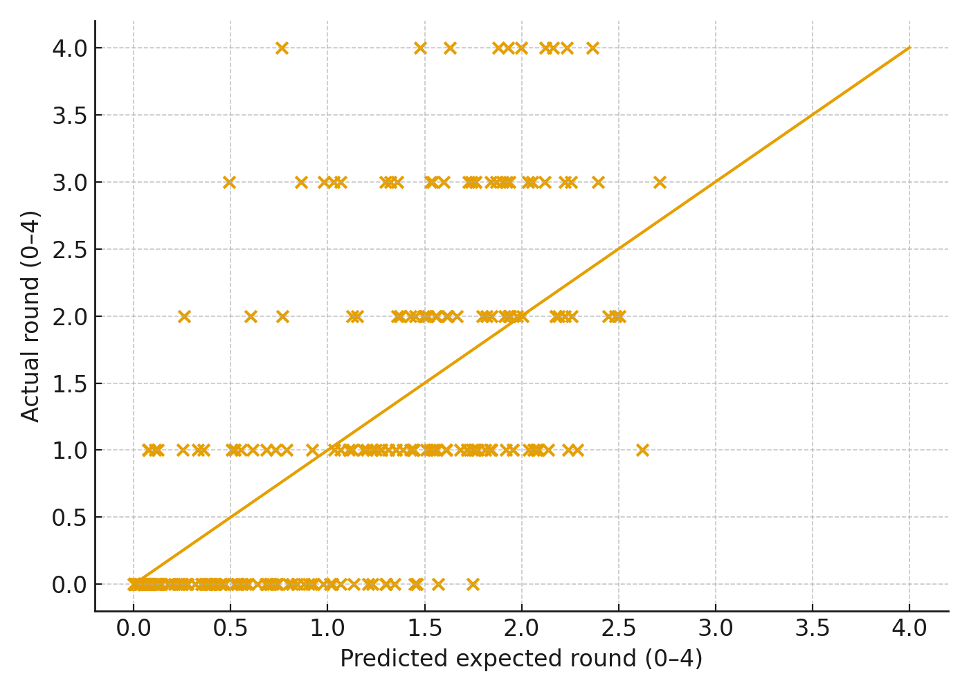 Calibration of expected playoff round versus actual with leave-one-season-out aggregation