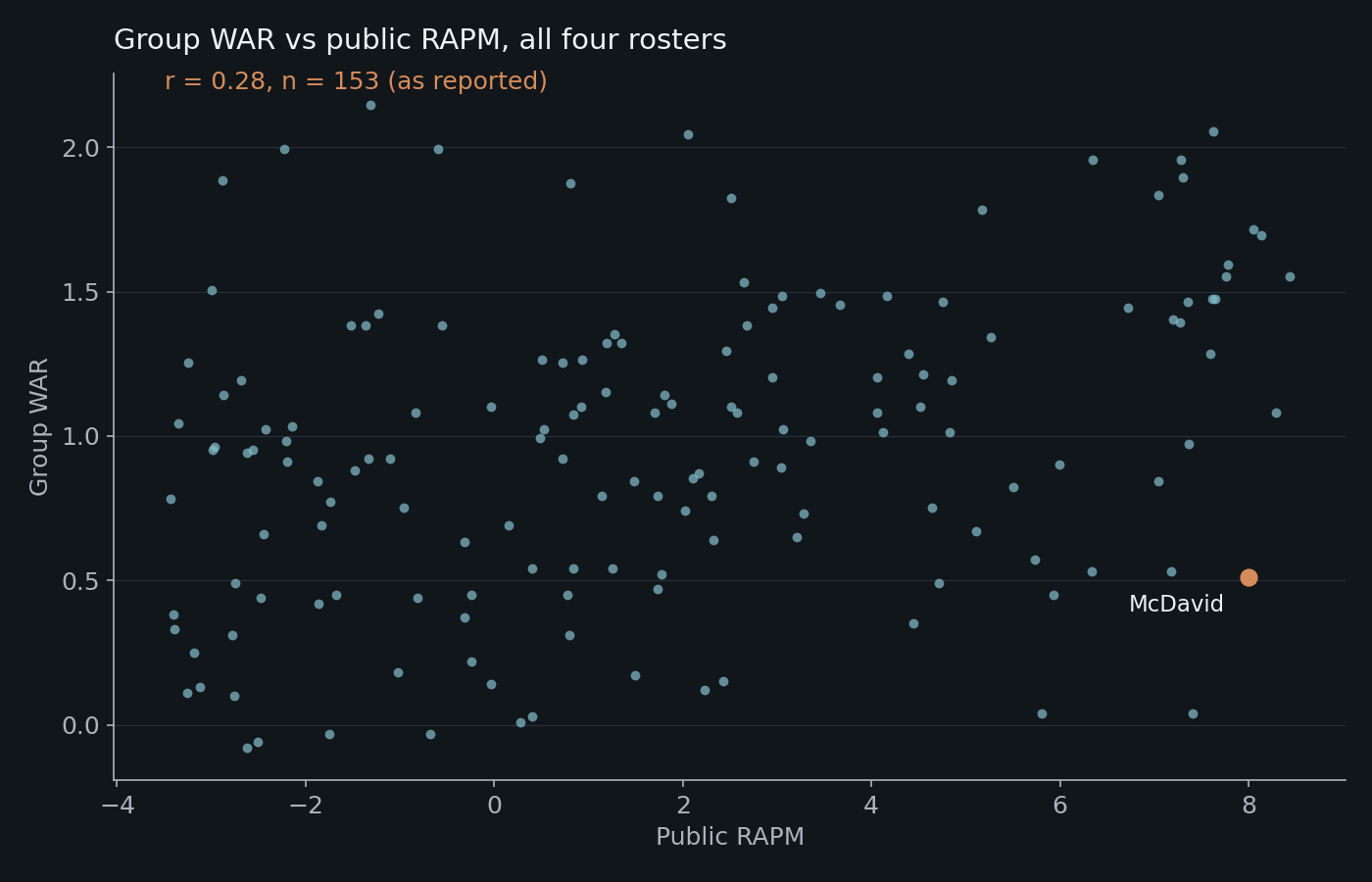 Scatter of Group WAR against public RAPM for 153 players with a shallow fitted line and McDavid highlighted