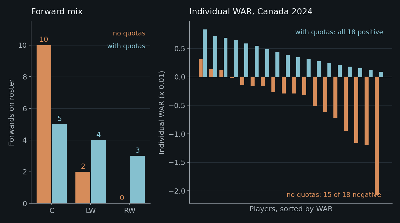 Left: forward counts by position with and without quotas. Right: individual WAR for 18 players, mostly negative without quotas and all positive with them