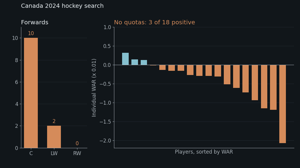 Animated bars switching between the no-quota Canada 2024 roster, heavy on centers with mostly negative WAR, and the quota roster with balanced forwards and all positive WAR