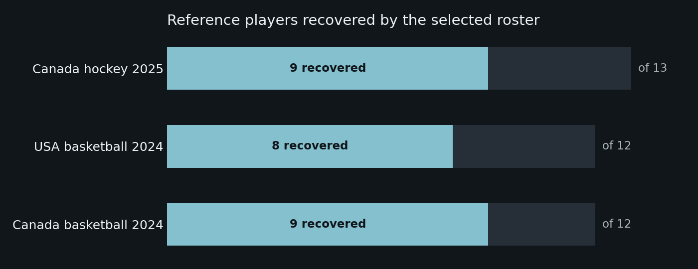 Bars showing 9 of 13, 8 of 12 and 9 of 12 reference players recovered for the three case studies