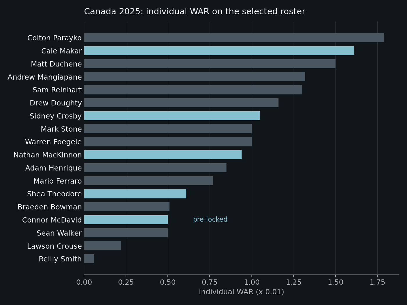 Horizontal bars of individual WAR for the 18 selected Canada 2025 skaters, pre-locked players highlighted