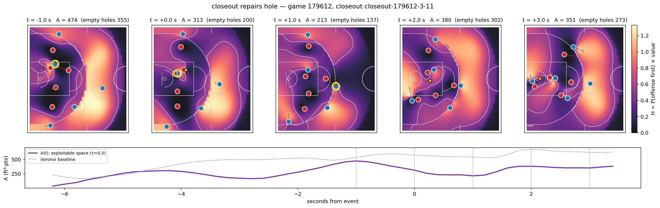 A closeout erasing the bright region around a shooter on the right wing