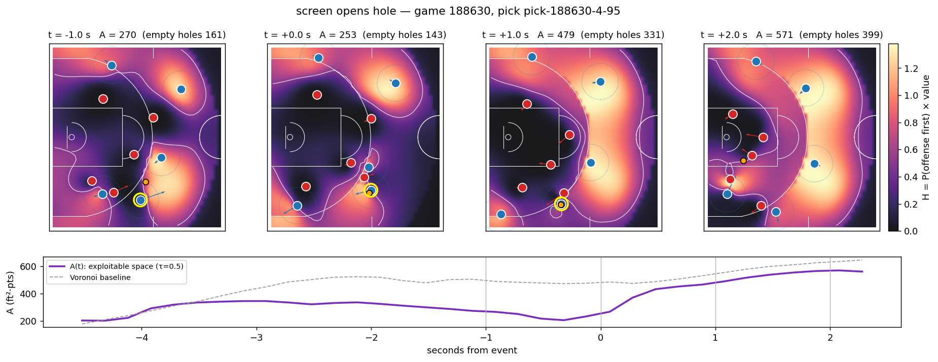 Five court panels showing the exploitable-space field opening after an on-ball screen, with the A(t) trace underneath