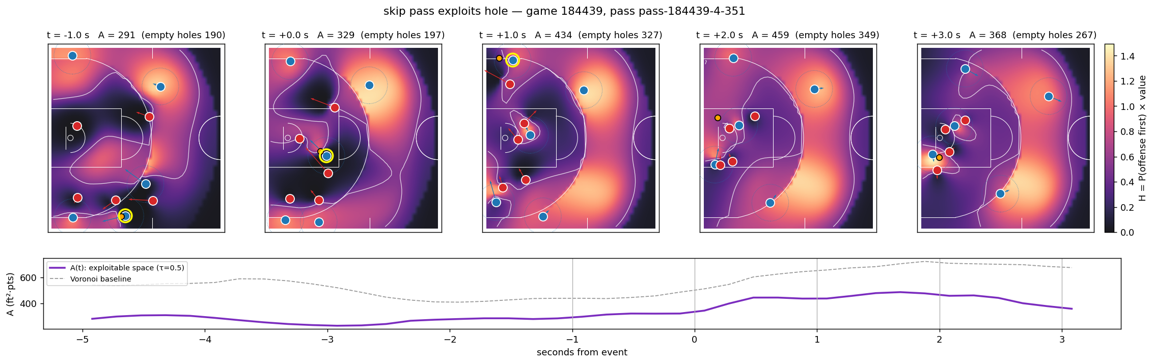 A skip pass into a weak-side hole that was already bright before the pass