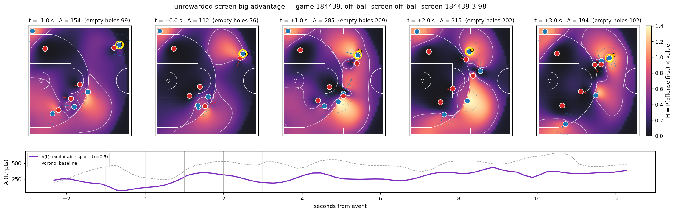An off-ball screen that opens the weak side but is never used