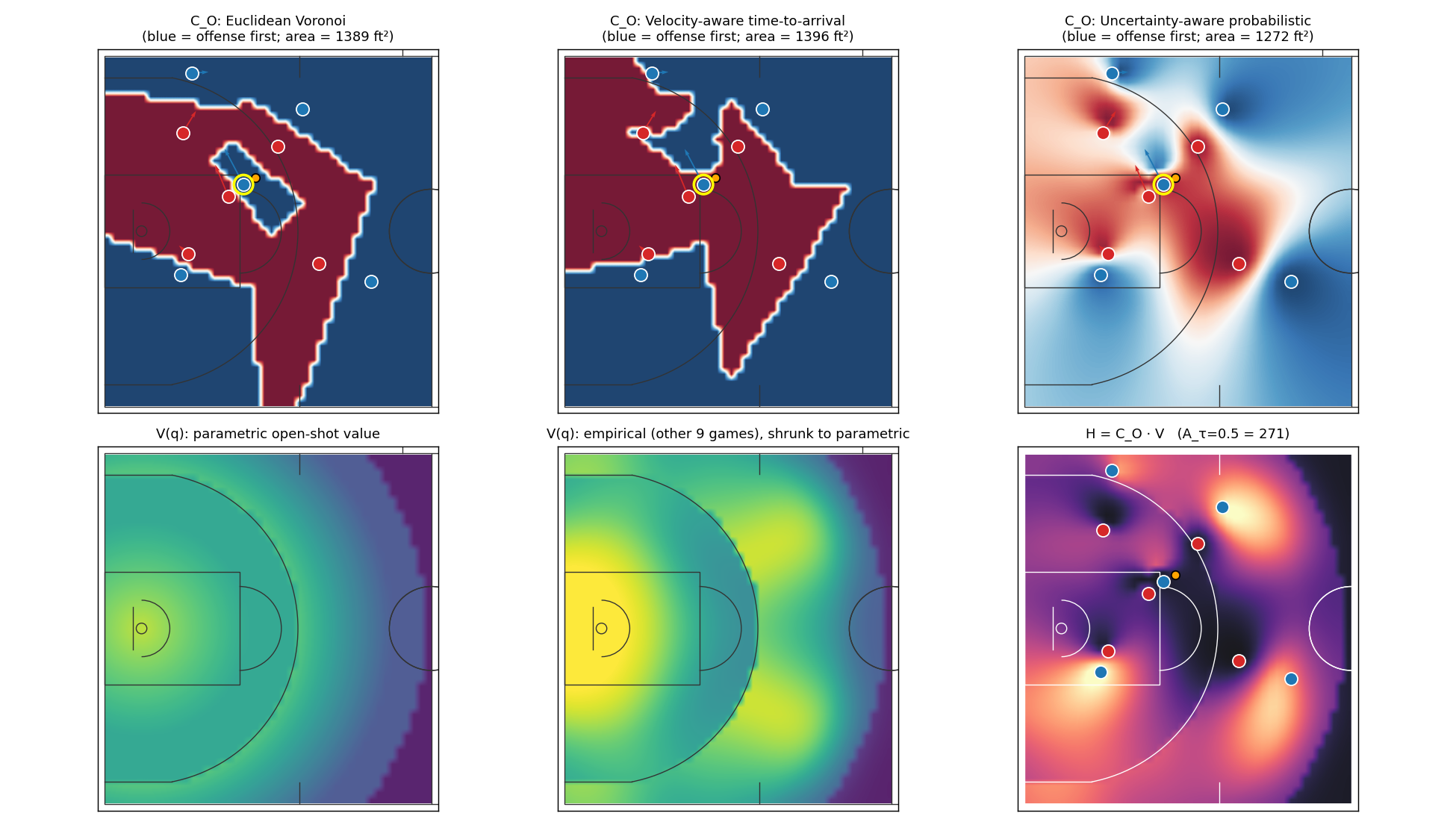 Six panels: three control models on one frame (Voronoi, kinematic, probabilistic) and two value maps with the resulting field