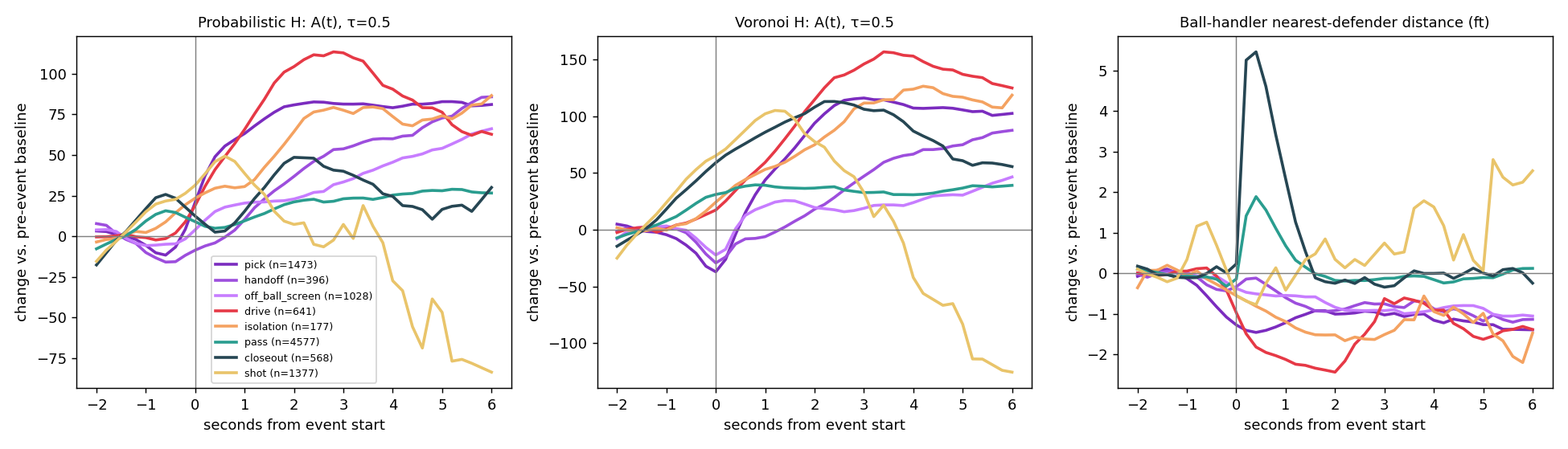 Mean change in A around each action kind for the probabilistic field, the Voronoi field, and the ball-handler's nearest-defender distance
