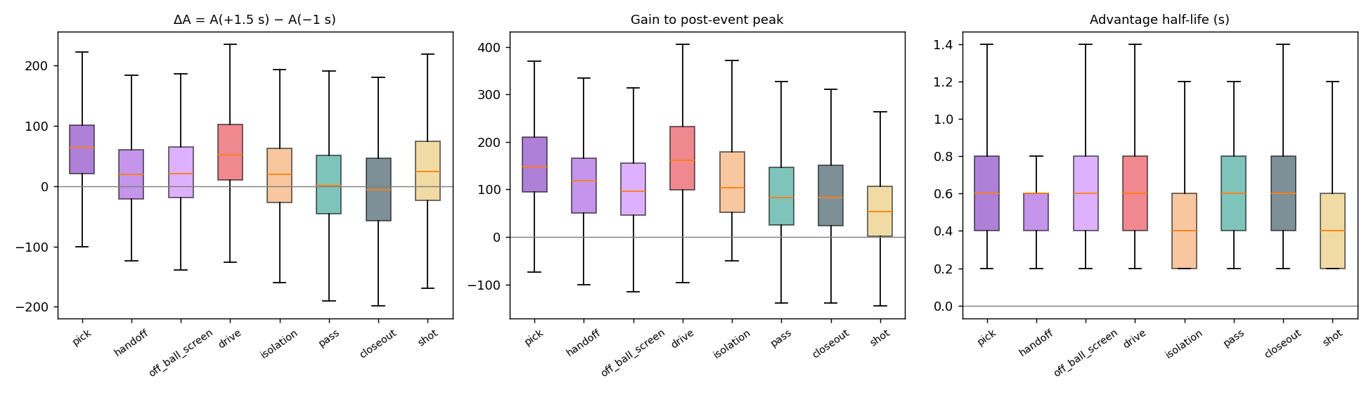 Box plots of change in A, gain to peak, and half-life by action kind