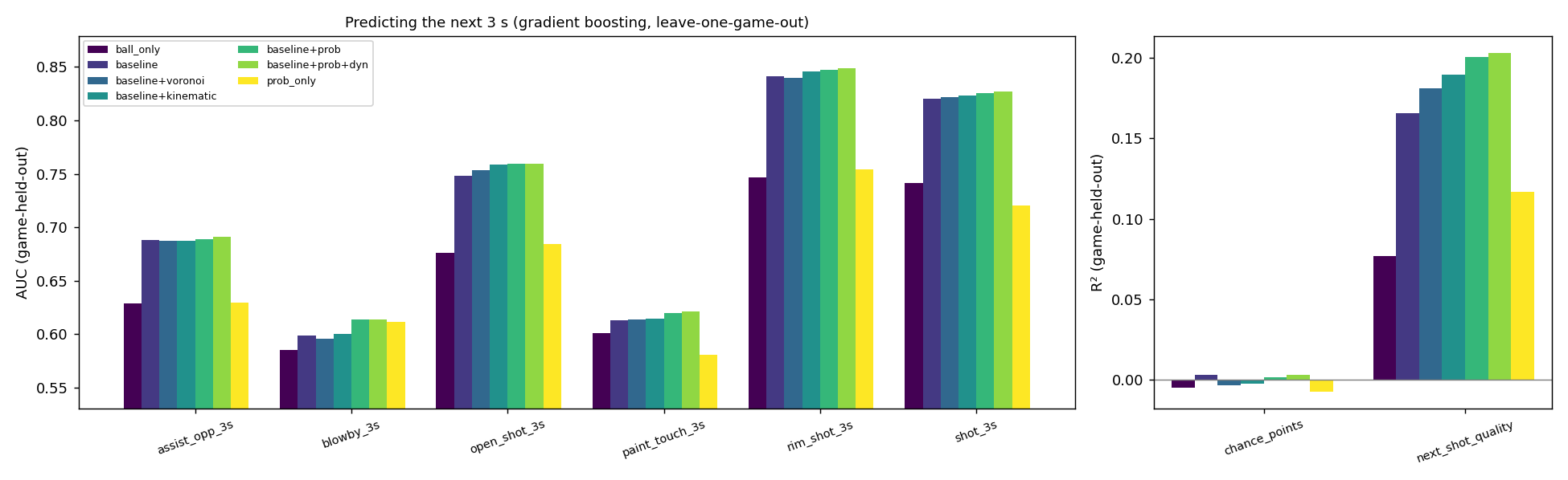 Bar chart of leave-one-game-out AUC and R-squared by feature set and target