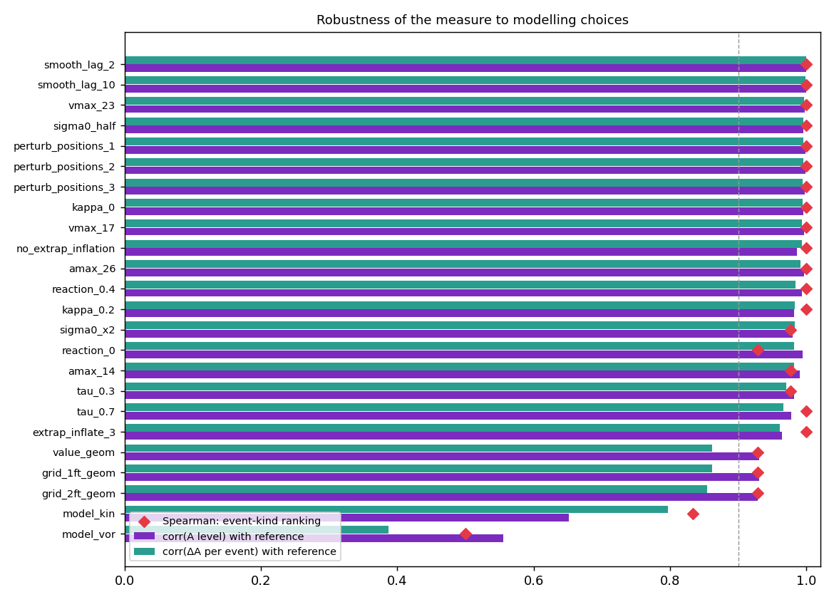 Horizontal bar chart of correlation with the reference run under each modelling perturbation