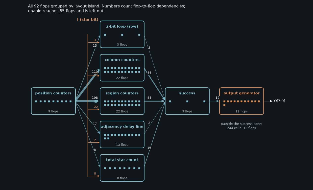 Block diagram of all 92 flops grouped into position counters, row loop, column counters, region counters, adjacency delay line, total star count, success and output generator, with dependency counts on arrows