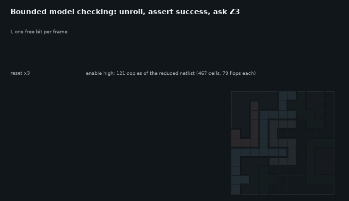 Animation: the circuit unrolled into 3 reset frames and 121 enable frames, depth ladder 118 to 121 unsat and 122 sat, then the chosen I bits filling the board and success going high
