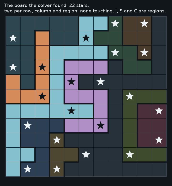 The solved 11 by 11 Star Battle board with eleven coloured regions and 22 stars; the orange, blue and lilac regions form the letters J, S and C