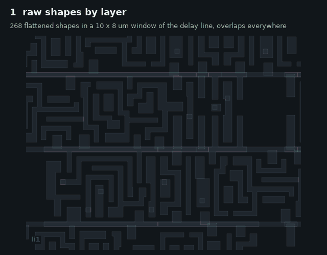 Animation on a 10 by 8 micron crop of the puzzle: raw shapes by layer, merged polygons, cut centres appearing, then polygons recoloured as union-find merges them into nets