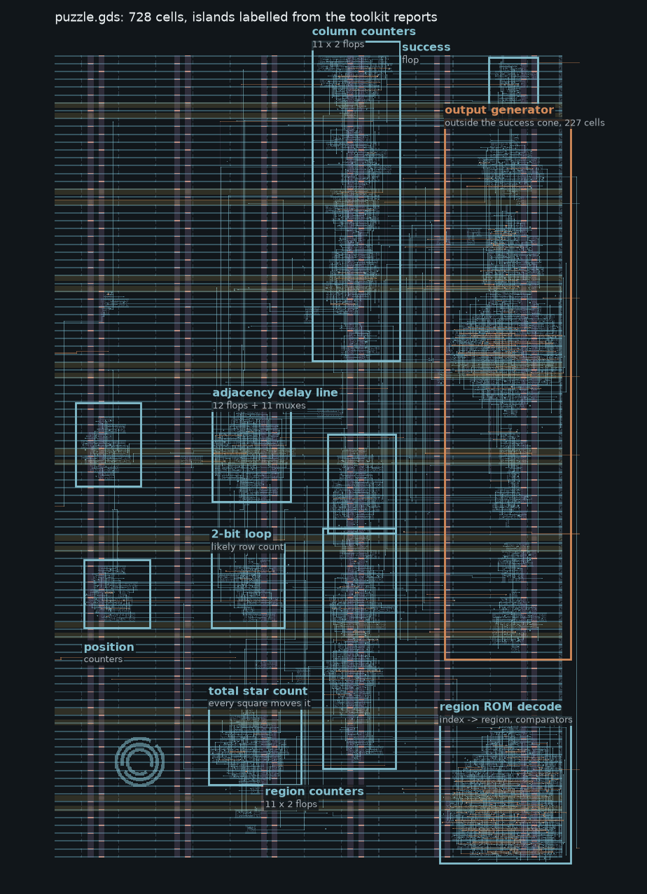 Render of puzzle.gds with module islands outlined and labelled: column counters, region counters, region ROM decode, adjacency delay line, total star count, position counters, success flop and output generator